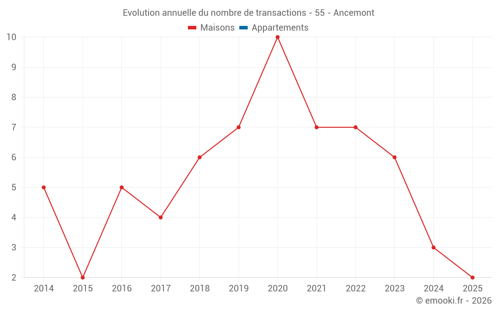 Evolution annuelle du nombre de transactions - 55 - Ancemont