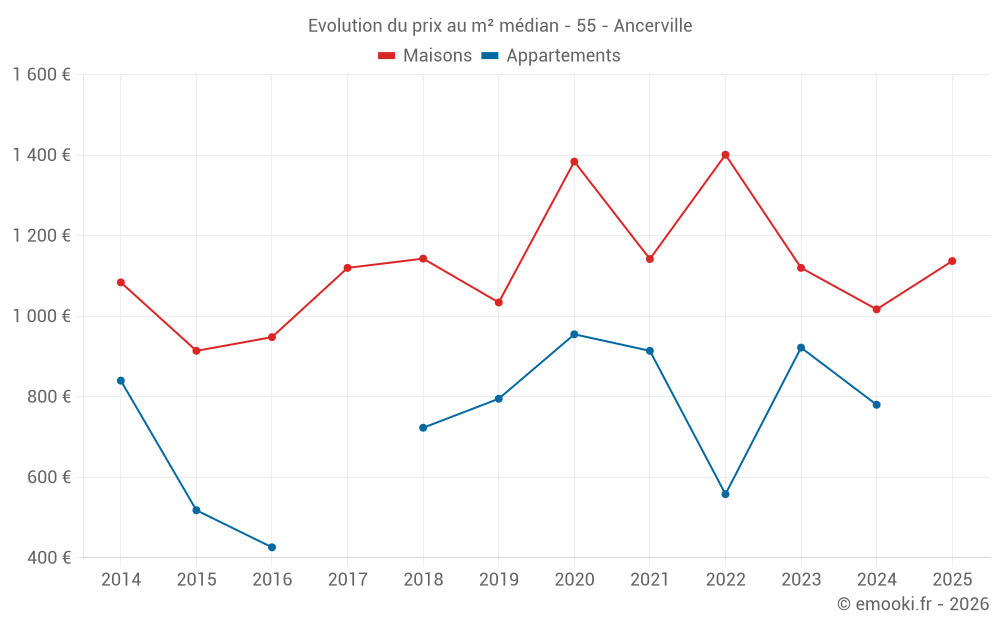 Evolution du prix au m² médian - 55 - Ancerville
