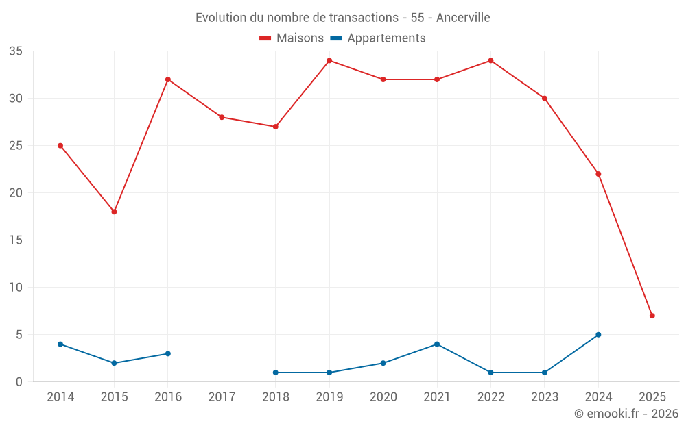 Evolution du nombre de transactions - 55 - Ancerville