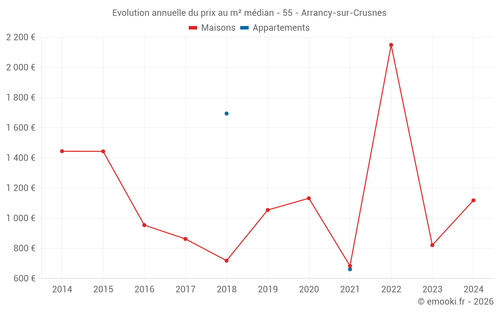 Evolution annuelle du prix au m² médian - 55 - Arrancy-sur-Crusnes