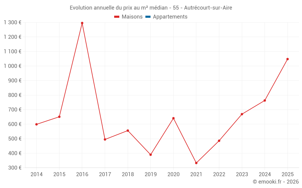 Evolution annuelle du prix au m² médian - 55 - Autrécourt-sur-Aire