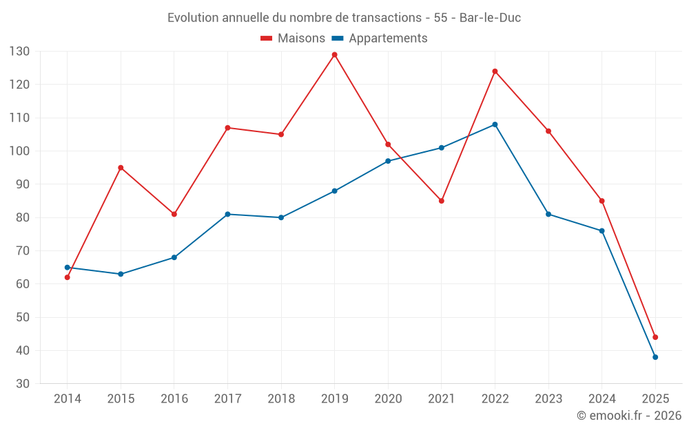 Evolution annuelle du nombre de transactions - 55 - Bar-le-Duc