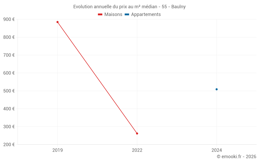 Evolution annuelle du prix au m² médian - 55 - Baulny