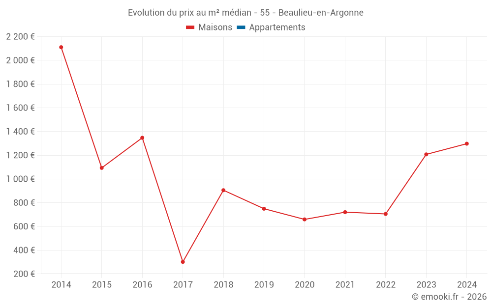 Evolution du prix au m² médian - 55 - Beaulieu-en-Argonne