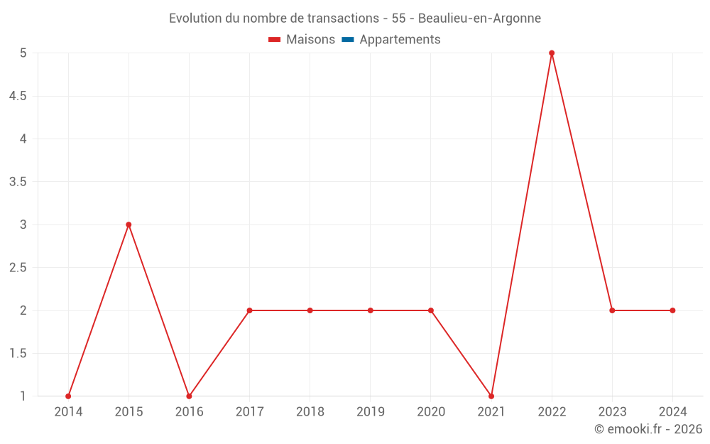 Evolution du nombre de transactions - 55 - Beaulieu-en-Argonne