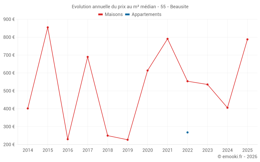 Evolution annuelle du prix au m² médian - 55 - Beausite
