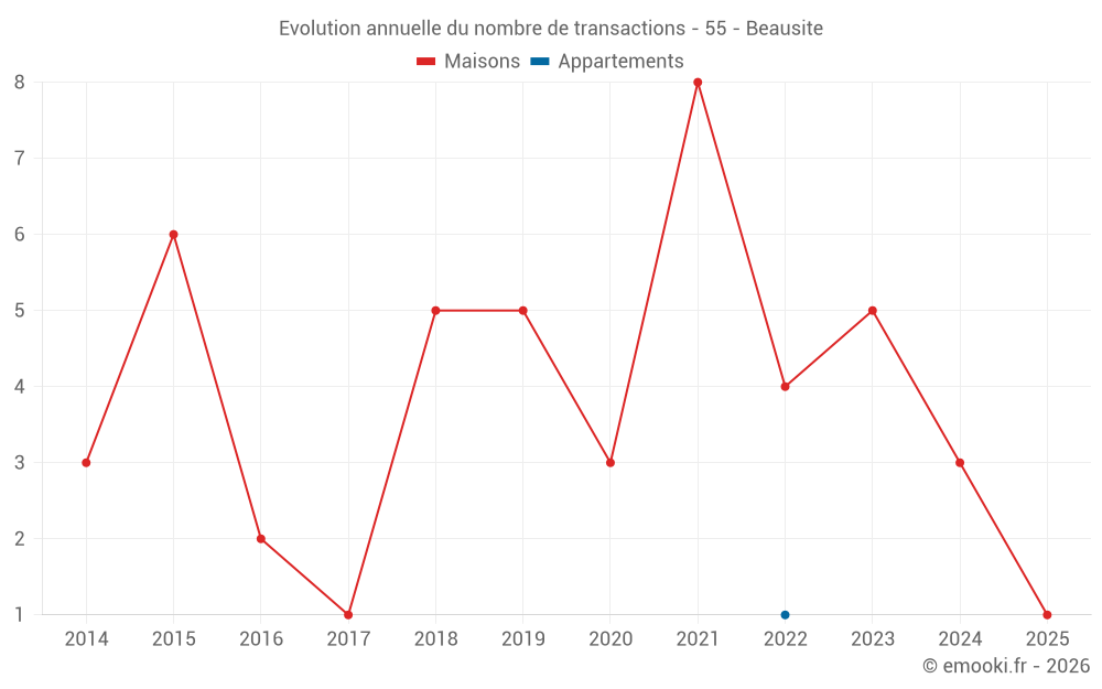 Evolution annuelle du nombre de transactions - 55 - Beausite