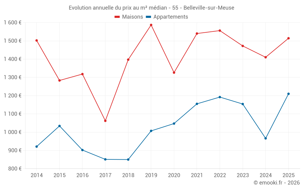 Evolution annuelle du prix au m² médian - 55 - Belleville-sur-Meuse