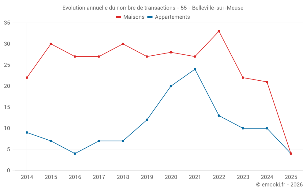 Evolution annuelle du nombre de transactions - 55 - Belleville-sur-Meuse