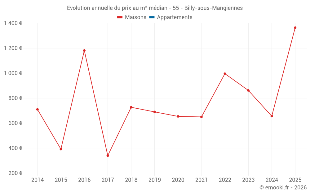 Evolution annuelle du prix au m² médian - 55 - Billy-sous-Mangiennes