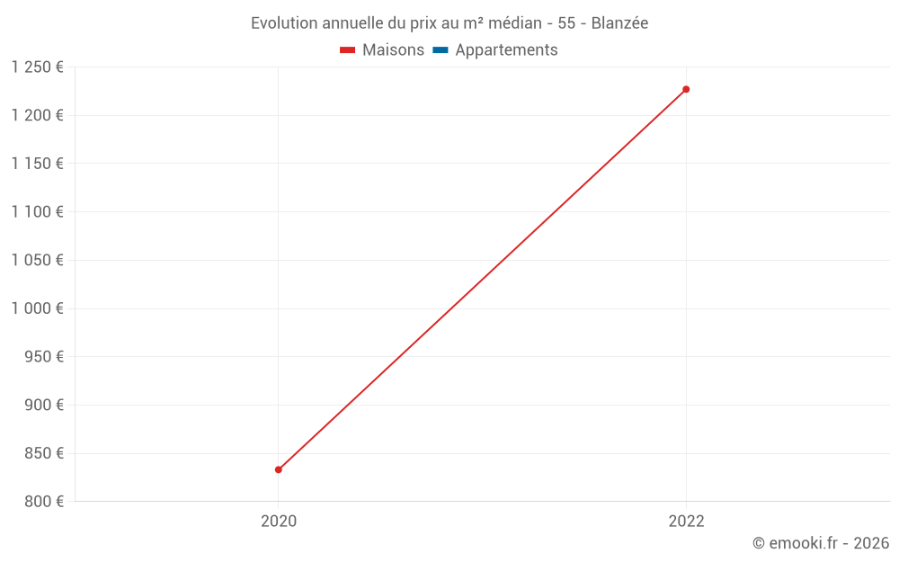 Evolution annuelle du prix au m² médian - 55 - Blanzée