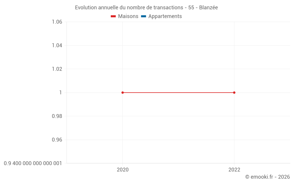 Evolution annuelle du nombre de transactions - 55 - Blanzée