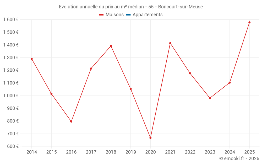 Evolution annuelle du prix au m² médian - 55 - Boncourt-sur-Meuse