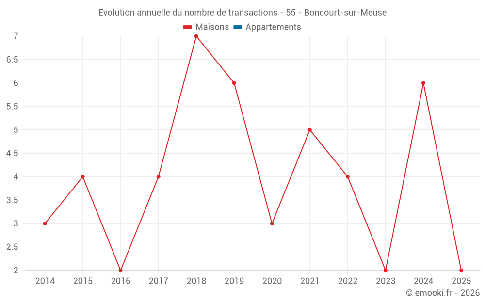 Evolution annuelle du nombre de transactions - 55 - Boncourt-sur-Meuse