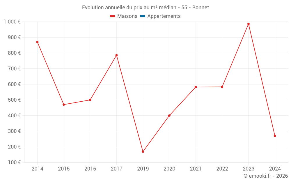 Evolution annuelle du prix au m² médian - 55 - Bonnet