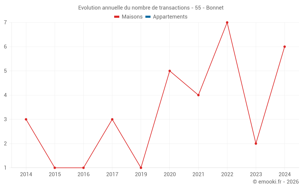 Evolution annuelle du nombre de transactions - 55 - Bonnet