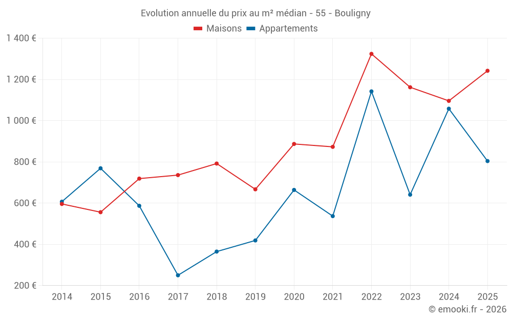 Evolution annuelle du prix au m² médian - 55 - Bouligny