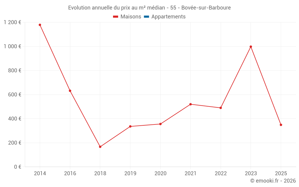 Evolution annuelle du prix au m² médian - 55 - Bovée-sur-Barboure