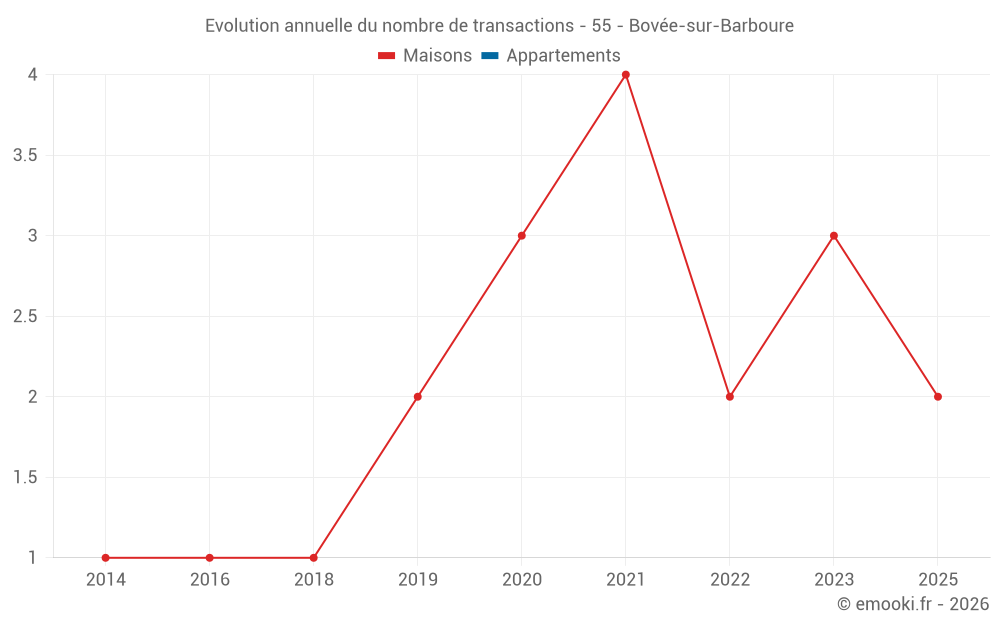 Evolution annuelle du nombre de transactions - 55 - Bovée-sur-Barboure