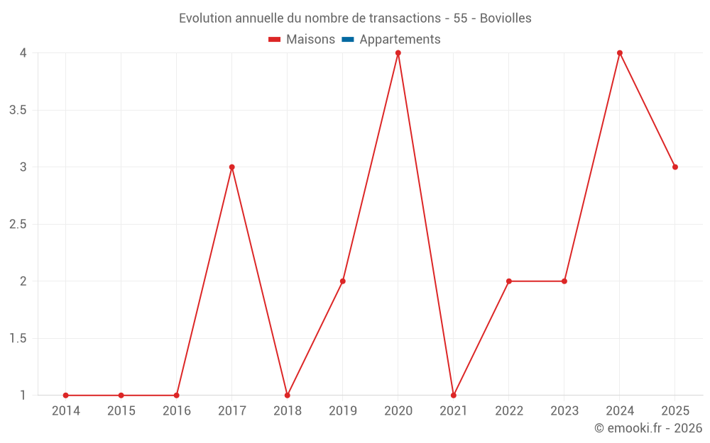 Evolution annuelle du nombre de transactions - 55 - Boviolles