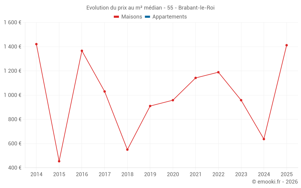 Evolution du prix au m² médian - 55 - Brabant-le-Roi