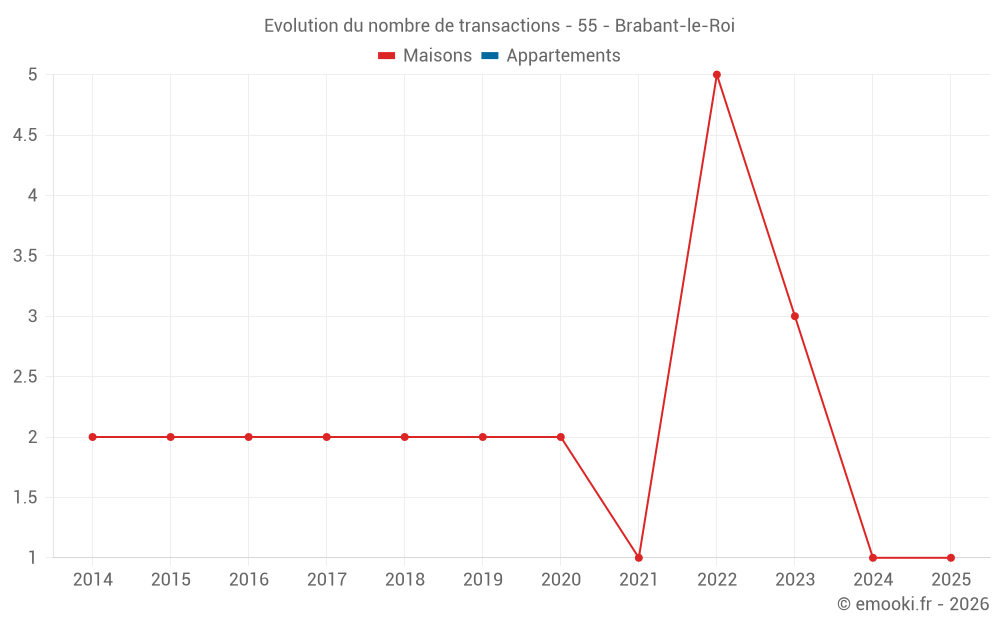 Evolution du nombre de transactions - 55 - Brabant-le-Roi