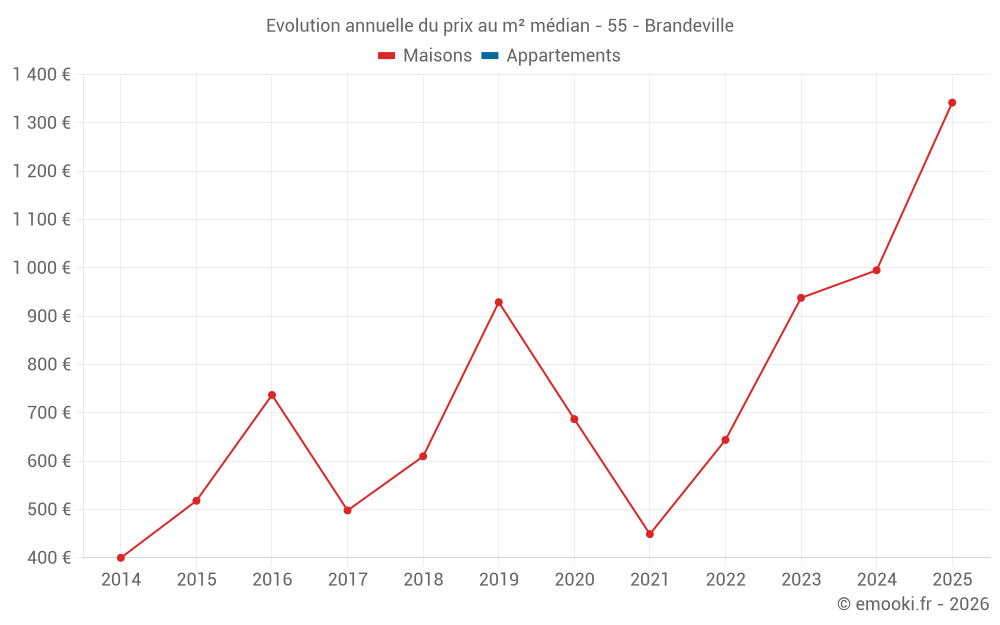 Evolution annuelle du prix au m² médian - 55 - Brandeville