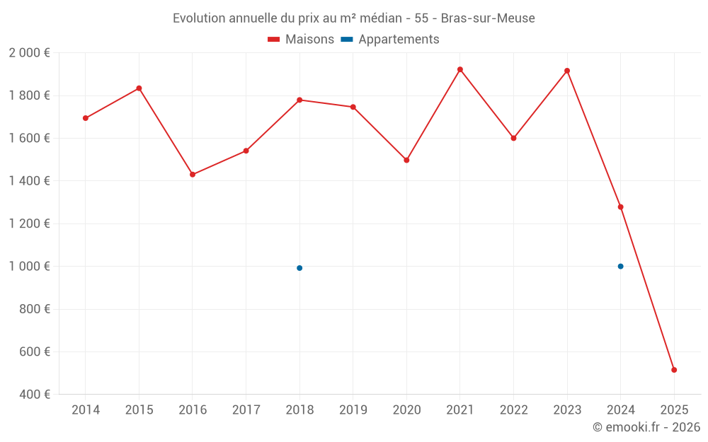 Evolution annuelle du prix au m² médian - 55 - Bras-sur-Meuse