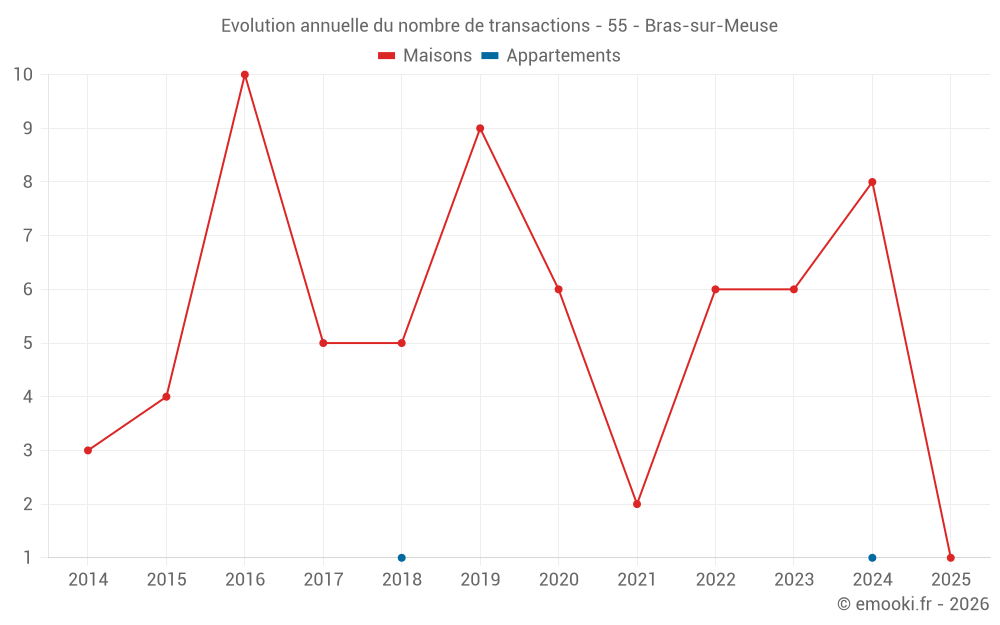 Evolution annuelle du nombre de transactions - 55 - Bras-sur-Meuse