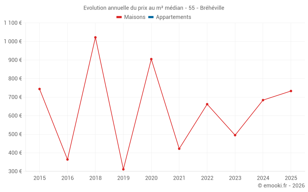 Evolution annuelle du prix au m² médian - 55 - Bréhéville