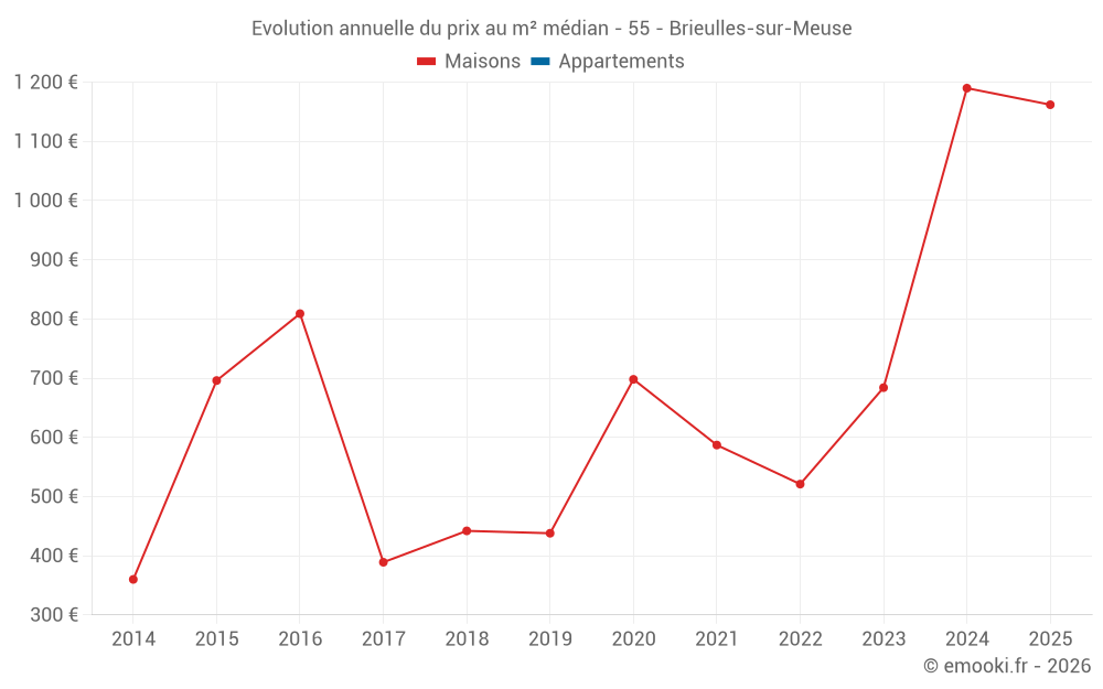 Evolution annuelle du prix au m² médian - 55 - Brieulles-sur-Meuse