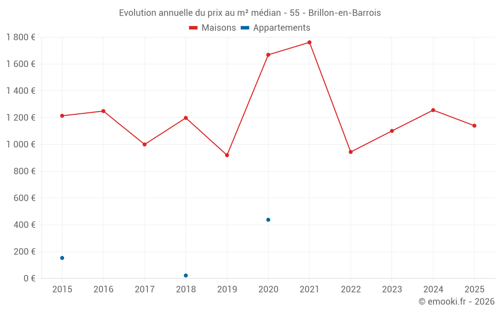 Evolution annuelle du prix au m² médian - 55 - Brillon-en-Barrois