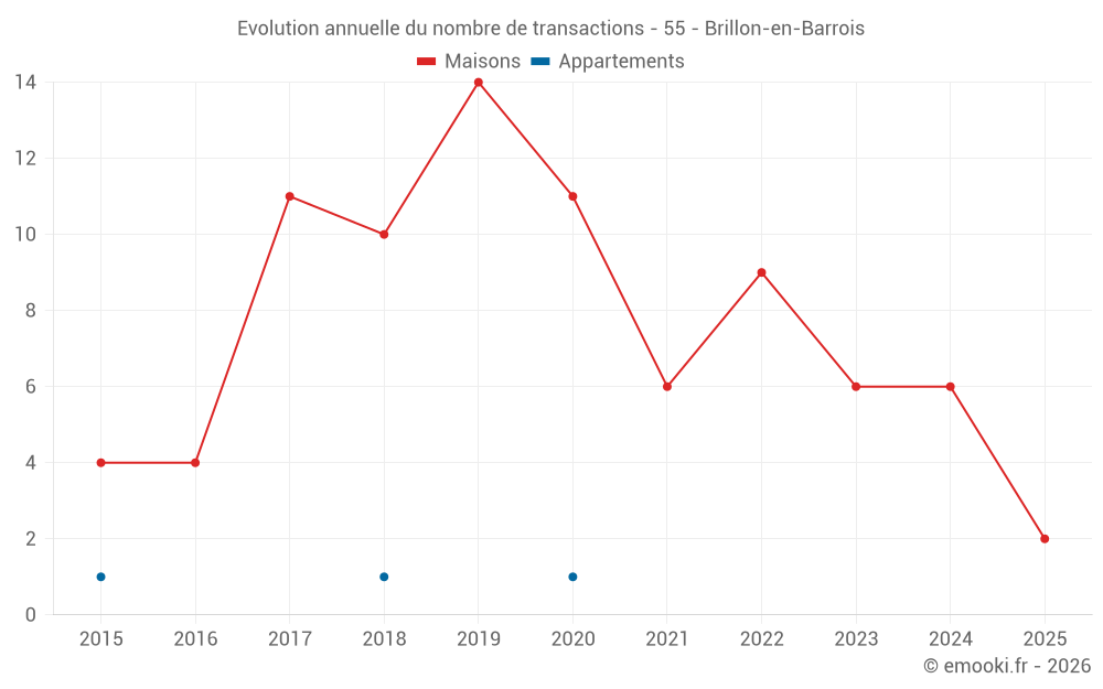 Evolution annuelle du nombre de transactions - 55 - Brillon-en-Barrois