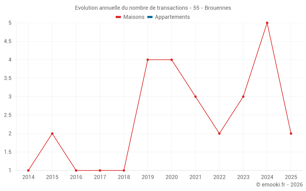 Evolution annuelle du nombre de transactions - 55 - Brouennes
