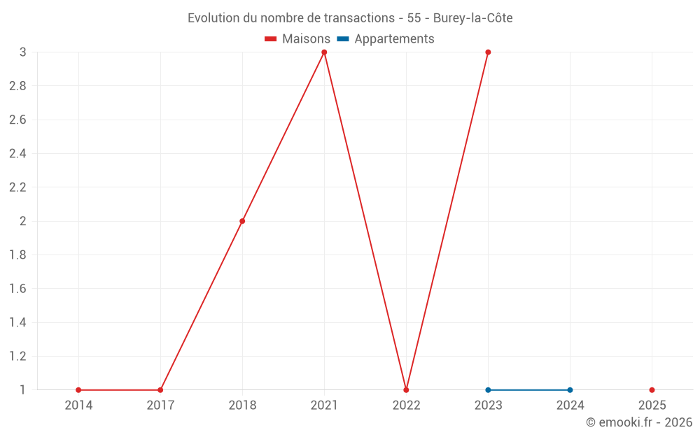 Evolution du nombre de transactions - 55 - Burey-la-Côte