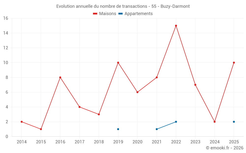 Evolution annuelle du nombre de transactions - 55 - Buzy-Darmont