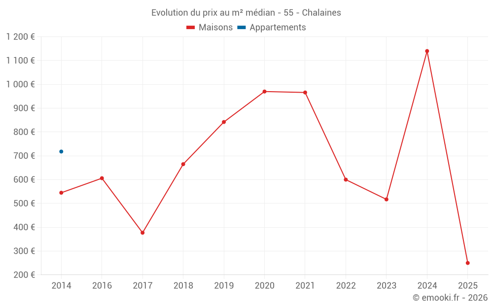Evolution du prix au m² médian - 55 - Chalaines