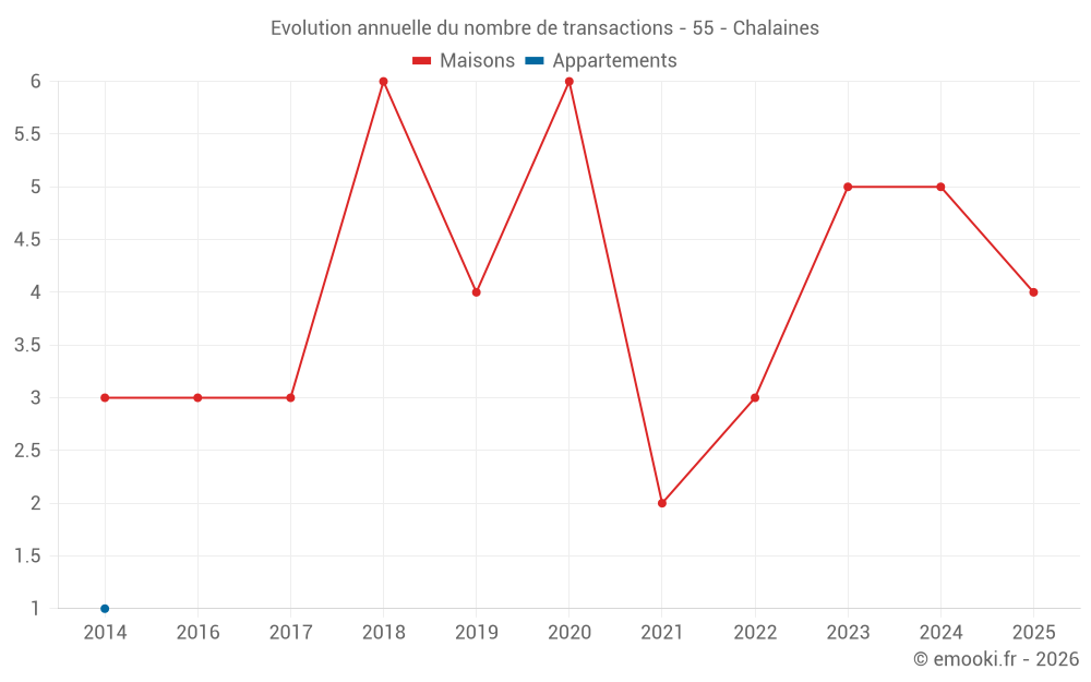 Evolution annuelle du nombre de transactions - 55 - Chalaines