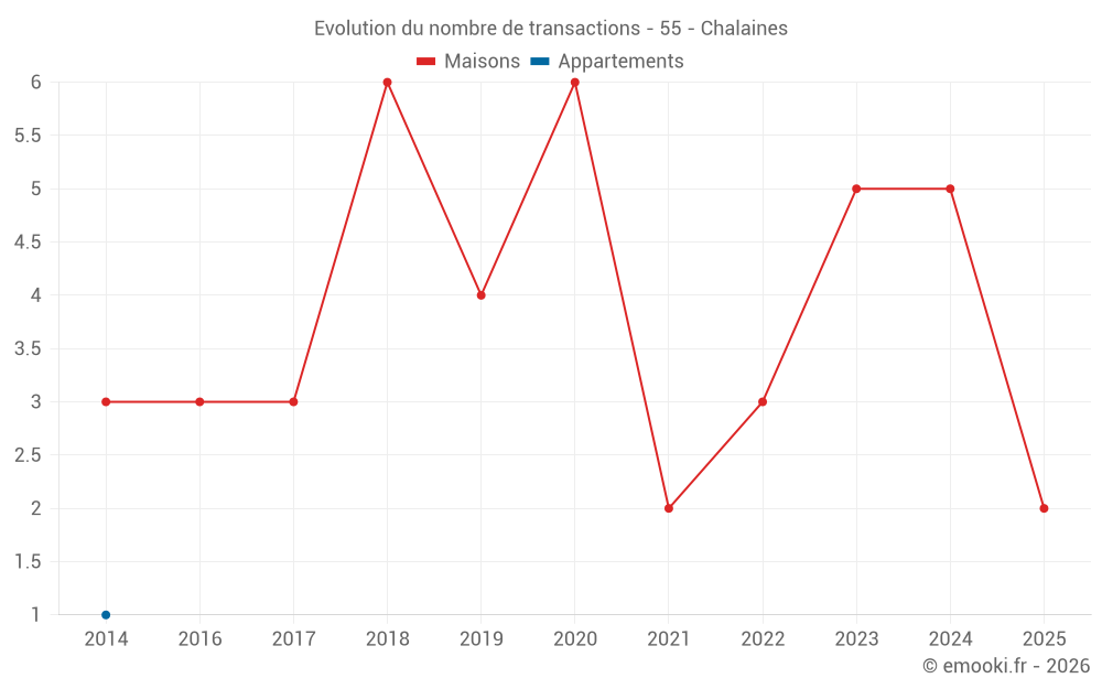 Evolution du nombre de transactions - 55 - Chalaines