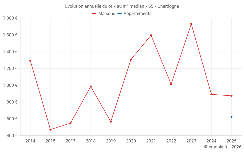 Evolution annuelle du prix au m² médian - 55 - Chardogne
