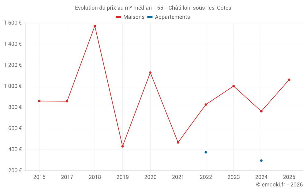Evolution du prix au m² médian - 55 - Châtillon-sous-les-Côtes