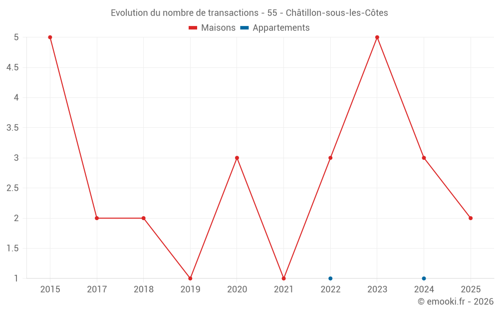 Evolution du nombre de transactions - 55 - Châtillon-sous-les-Côtes