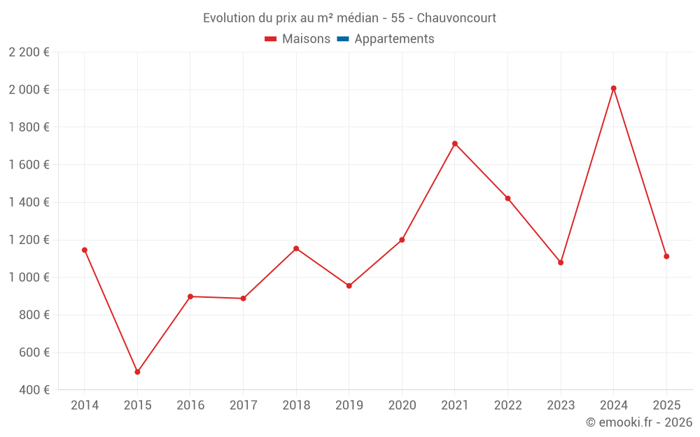 Evolution du prix au m² médian - 55 - Chauvoncourt