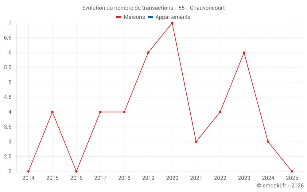 Evolution du nombre de transactions - 55 - Chauvoncourt