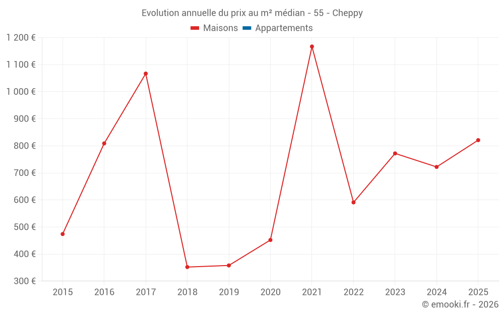 Evolution annuelle du prix au m² médian - 55 - Cheppy