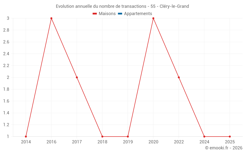 Evolution annuelle du nombre de transactions - 55 - Cléry-le-Grand