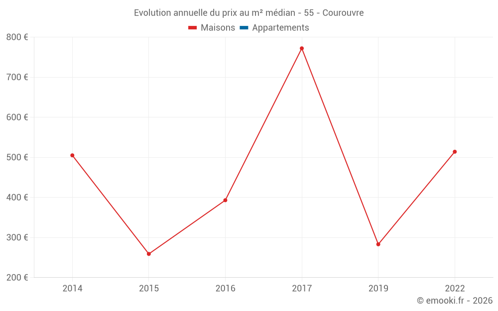 Evolution annuelle du prix au m² médian - 55 - Courouvre