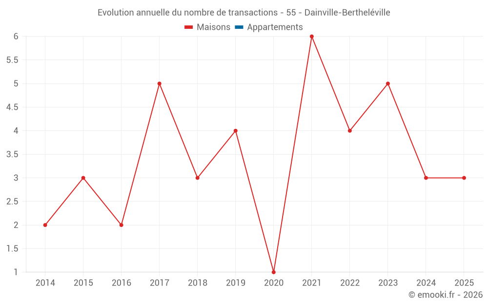 Evolution annuelle du nombre de transactions - 55 - Dainville-Bertheléville