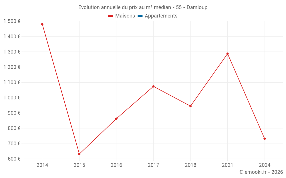 Evolution annuelle du prix au m² médian - 55 - Damloup