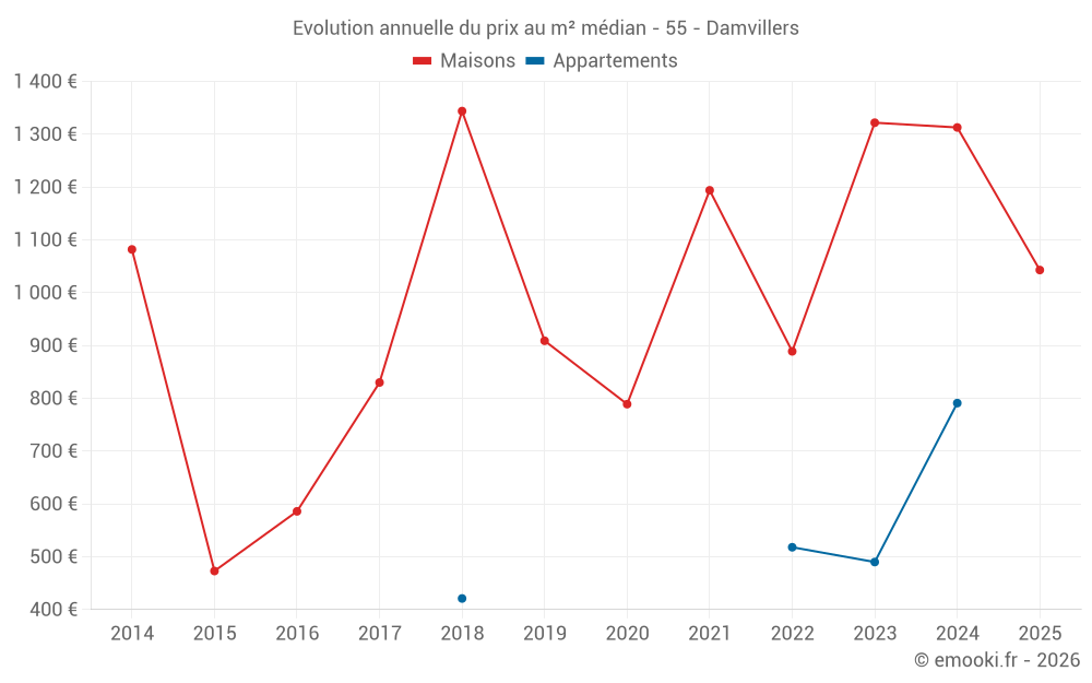 Evolution annuelle du prix au m² médian - 55 - Damvillers